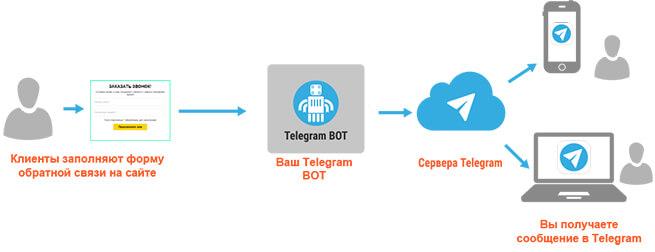 Отправка уведомлений с сайта в телегерамм