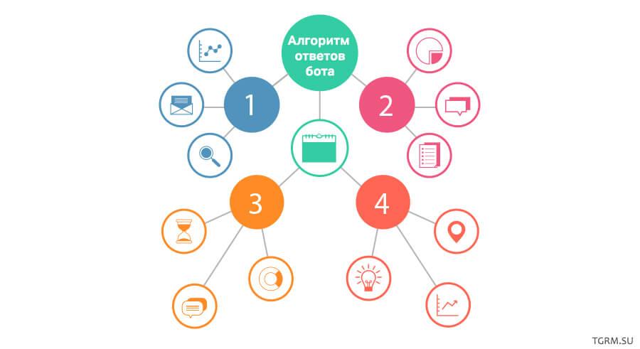 картинка: сделать бота для телеграм