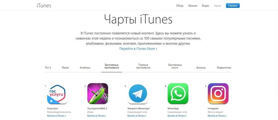 Аудитория российского Телеграм