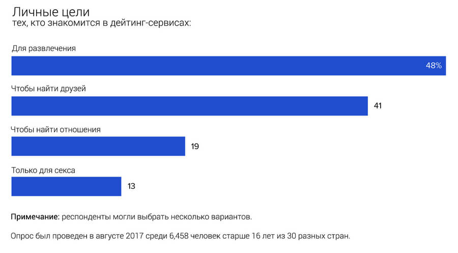 цели знакомства в дейтингах статистика