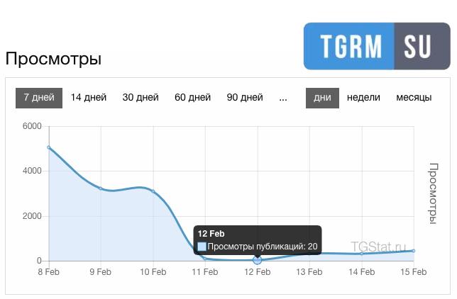 Реклама в Телеграм: проверка равномерности просмотров