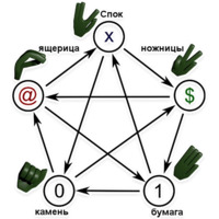 Камень Ножницы Бумага